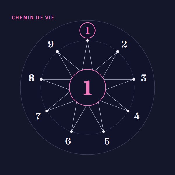 Chemin de vie 1 : signification sur Heure Miroir
