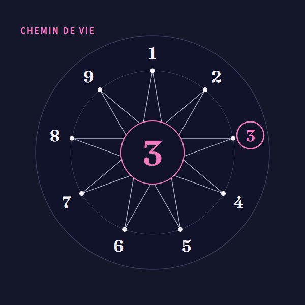 Chemin de vie 3 : signification sur Heure Miroir