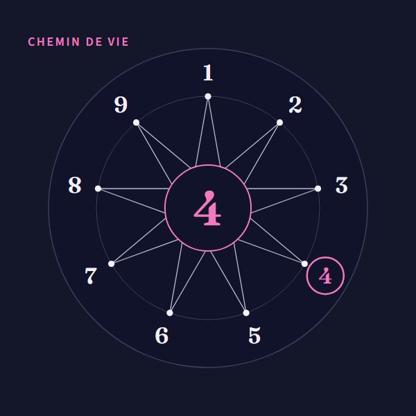 Chemin de vie 4 : signification sur Heure Miroir