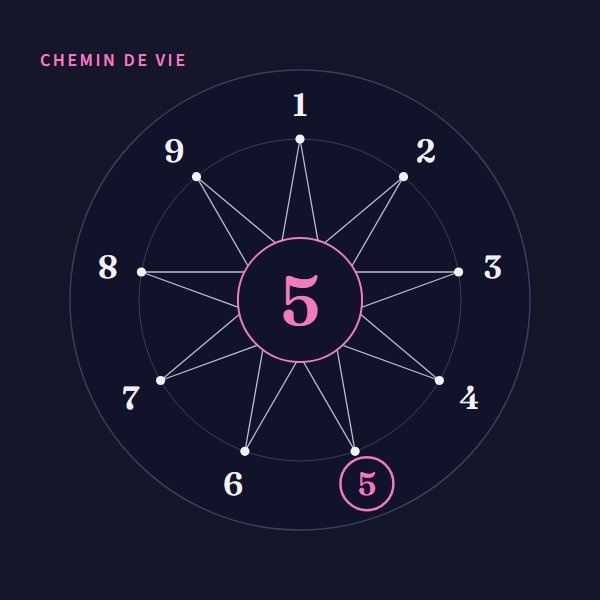 Chemin de vie 5 : signification sur Heure Miroir
