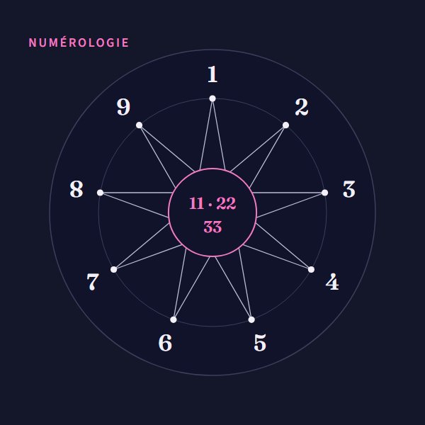 Calcul du chemin de vie à partir de la date de naissance